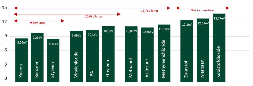 Basystemen Pidmeter.Nl Kennisbank Werken Met PID Correctiefactoren Zo Simpel Is Het Ionisatie Energie
